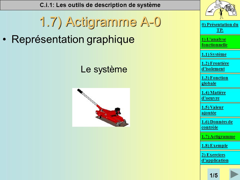 1.7) Actigramme A-0 Représentation graphique Le système 1/5