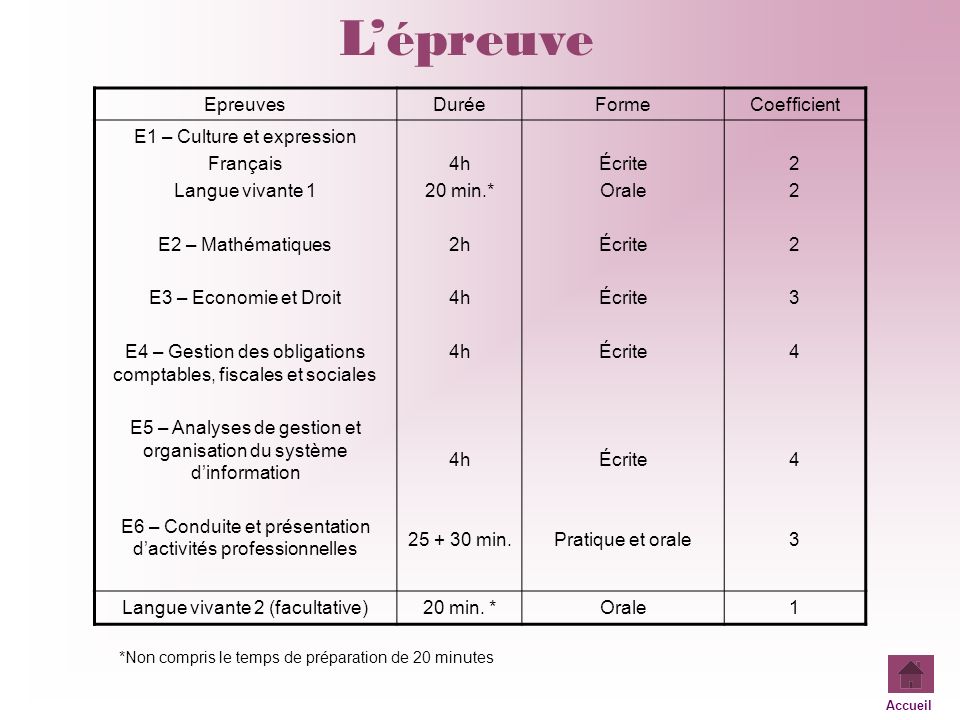 L’épreuve Epreuves Durée Forme Coefficient E1 – Culture et expression