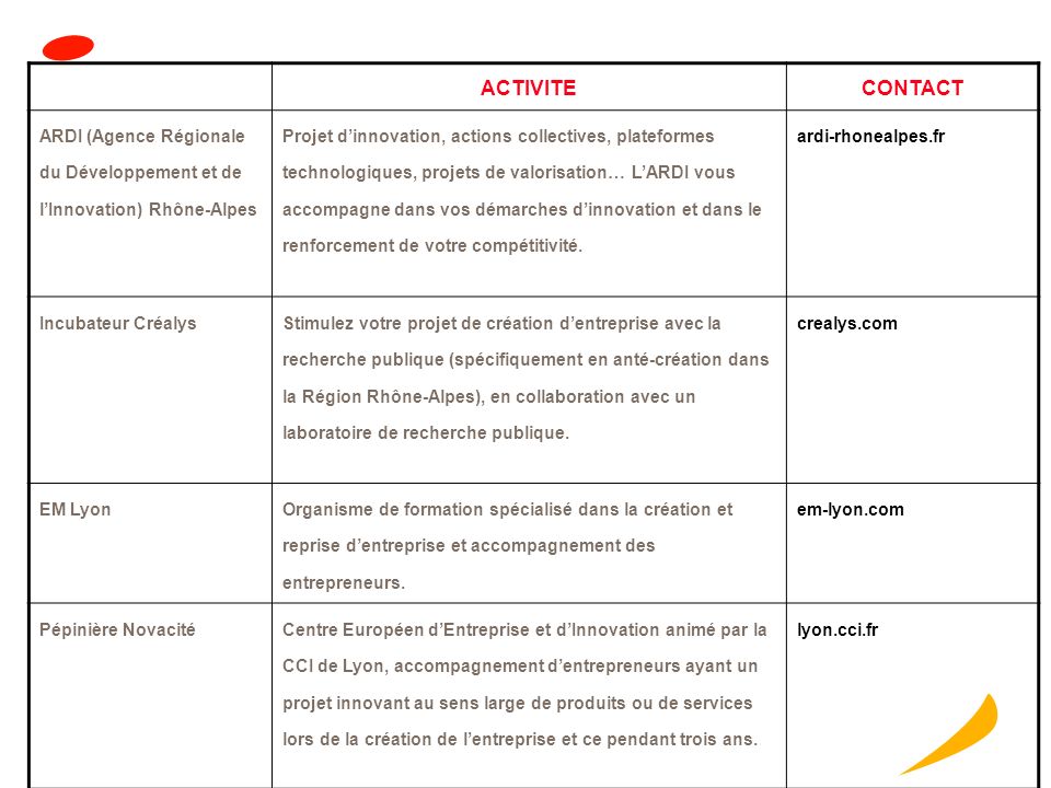ACTIVITE CONTACT. ARDI (Agence Régionale du Développement et de l’Innovation) Rhône-Alpes.