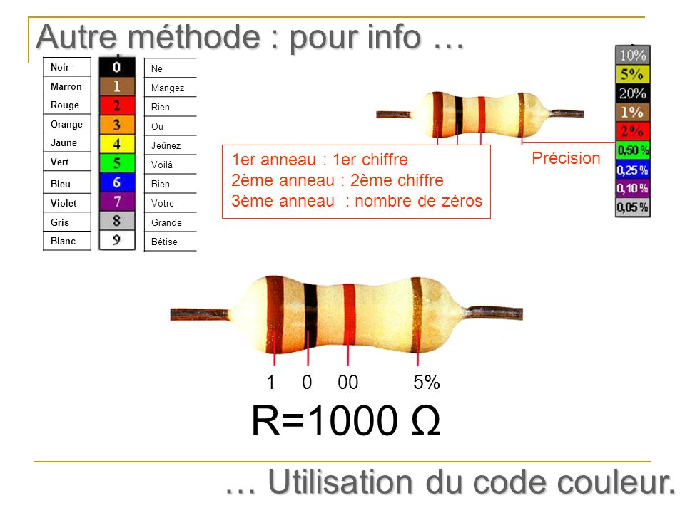 R=1000 Ω Autre méthode : pour info … … Utilisation du code couleur. 1