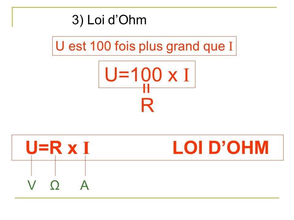 U=100 x I = R U=R x I LOI D’OHM 3) Loi d’Ohm