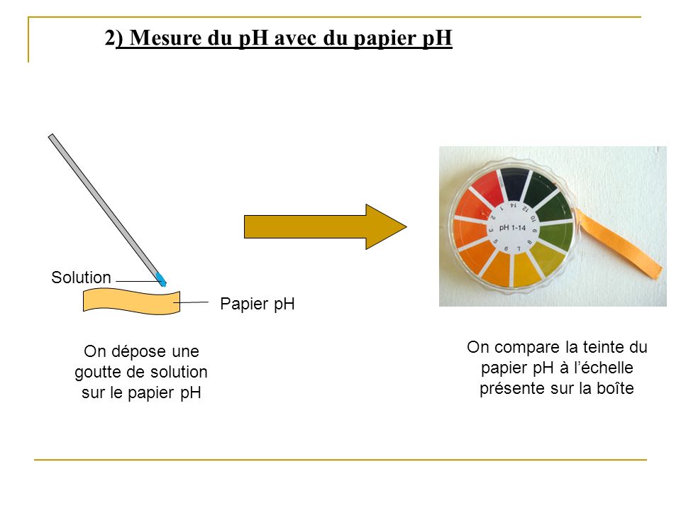 2) Mesure du pH avec du papier pH