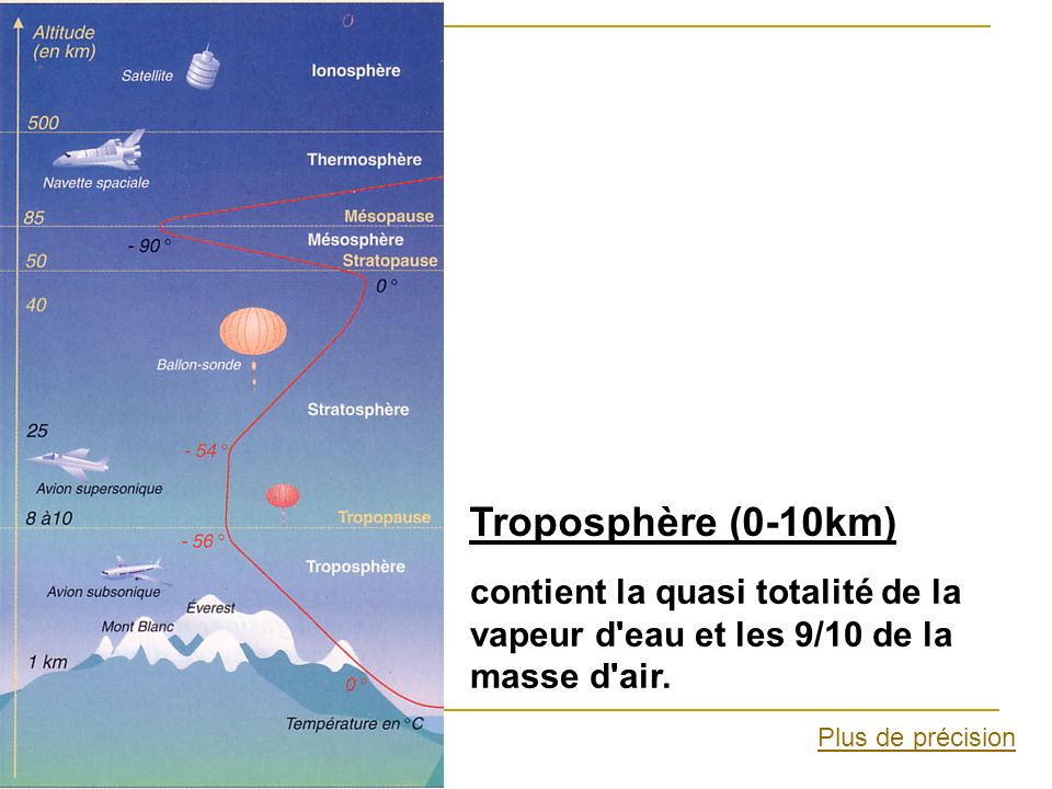Troposphère (0-10km) contient la quasi totalité de la vapeur d eau et les 9/10 de la masse d air.