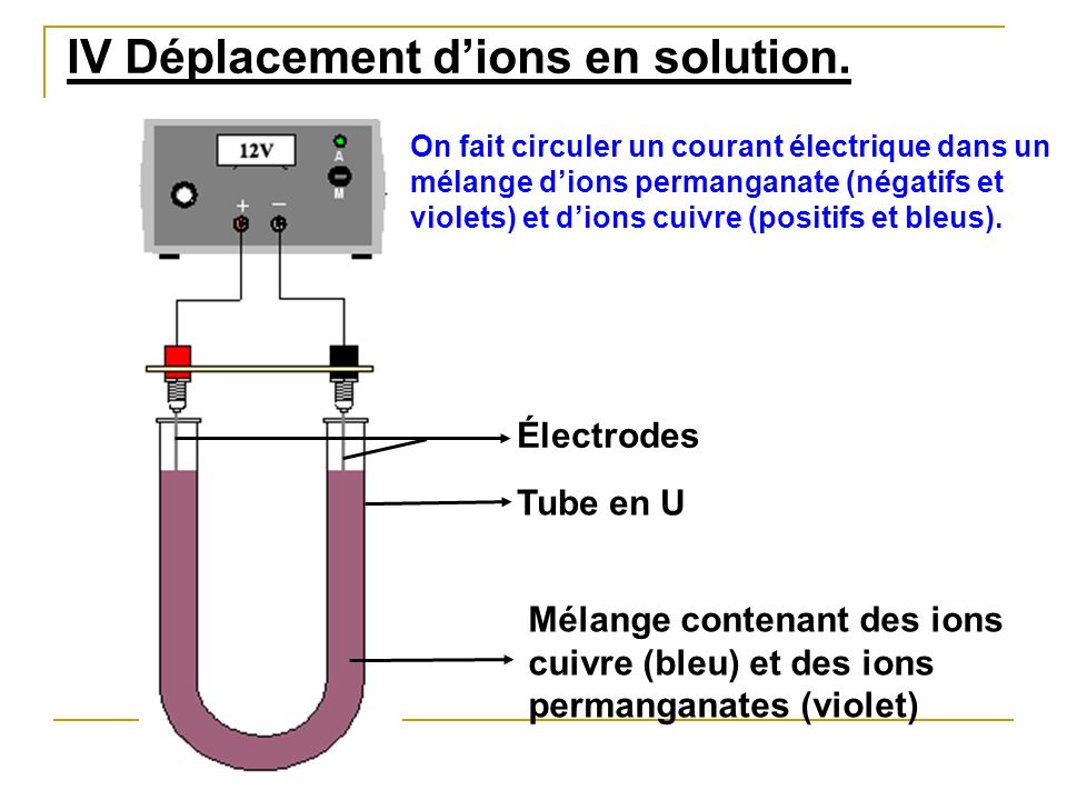 IV Déplacement d’ions en solution.