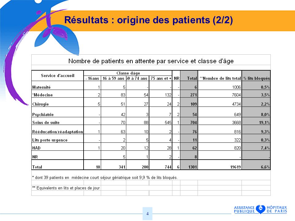 Résultats : origine des patients (2/2)