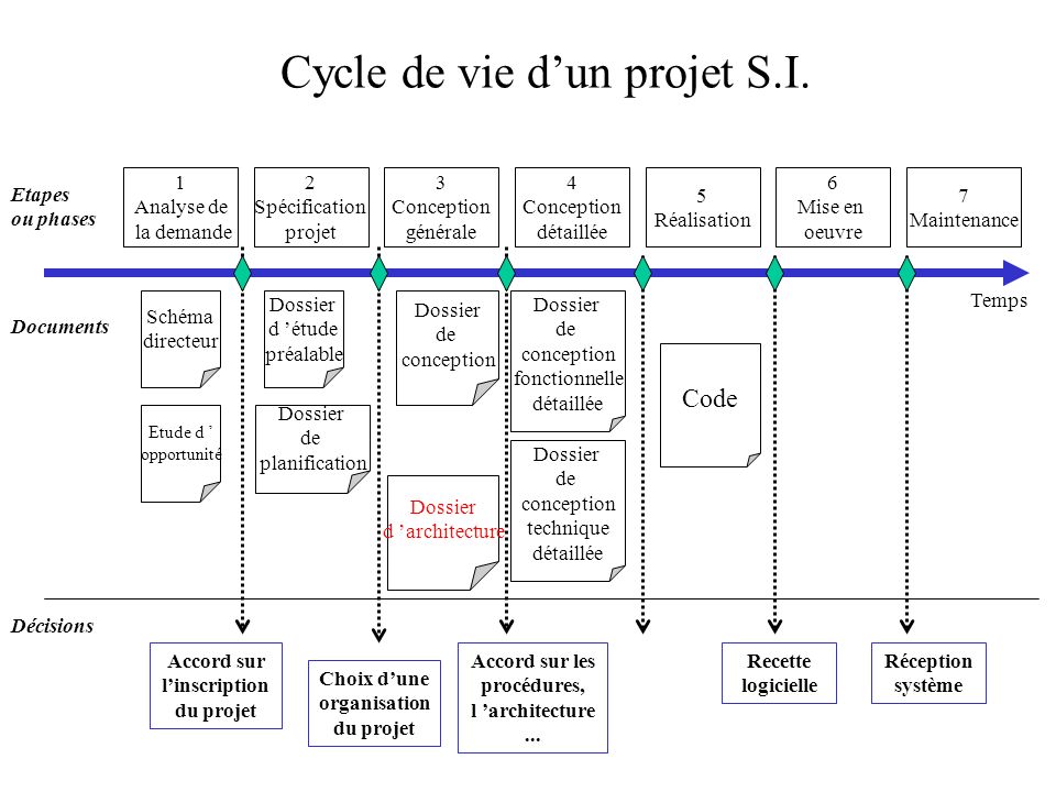 Cycle de vie d’un projet S.I.