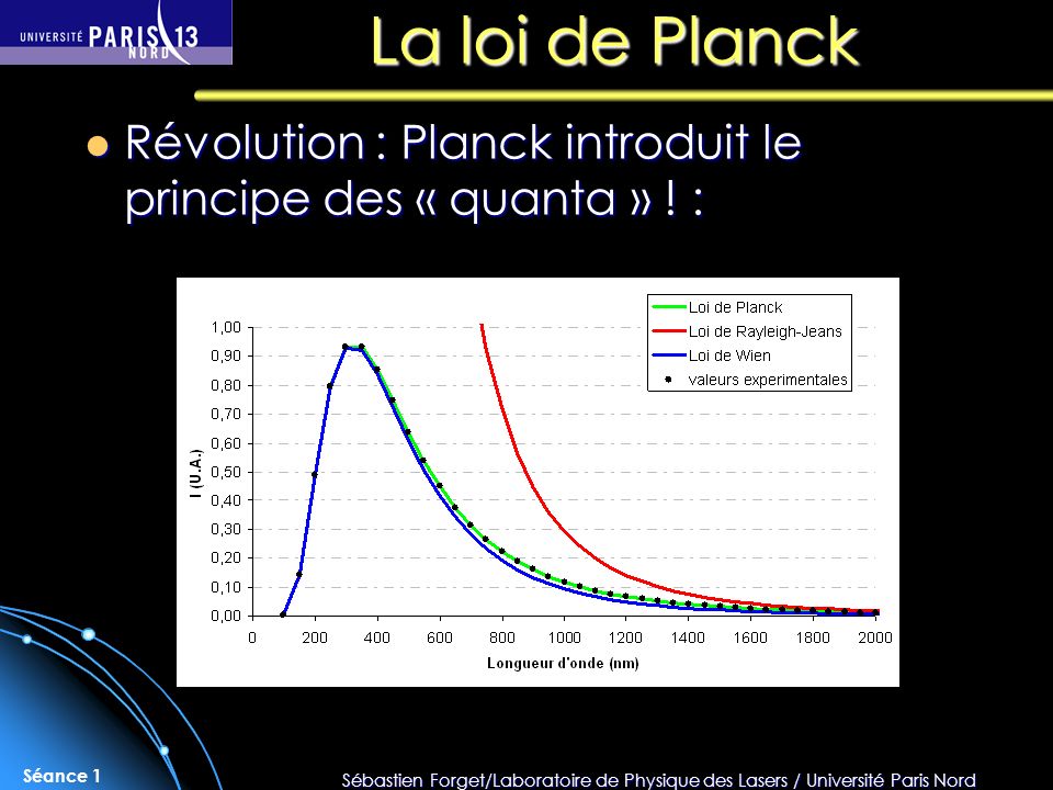 La loi de Planck Révolution : Planck introduit le principe des « quanta » ! :