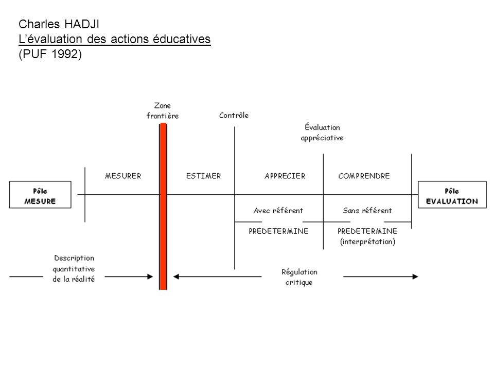 Charles HADJI L’évaluation des actions éducatives (PUF 1992)