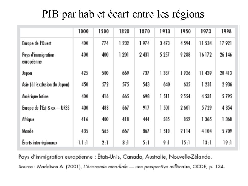 PIB par hab et écart entre les régions