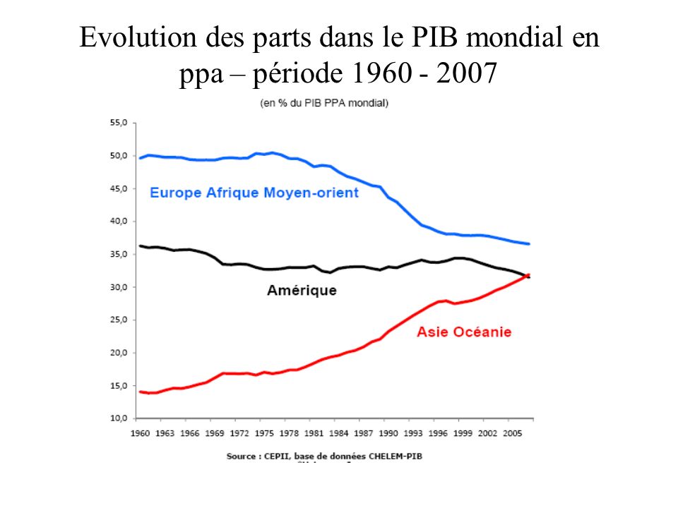 Evolution des parts dans le PIB mondial en ppa – période
