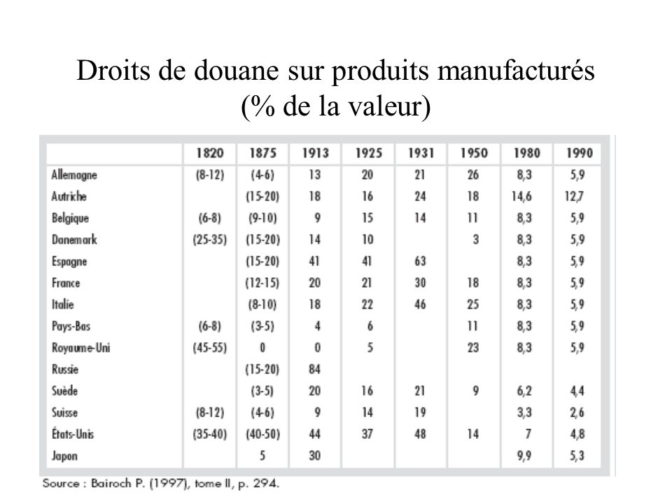 Droits de douane sur produits manufacturés (% de la valeur)