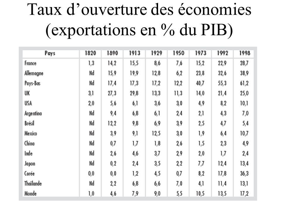 Taux d’ouverture des économies (exportations en % du PIB)