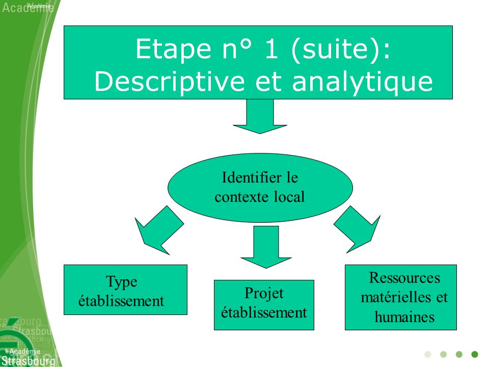 Etape n° 1 (suite): Descriptive et analytique