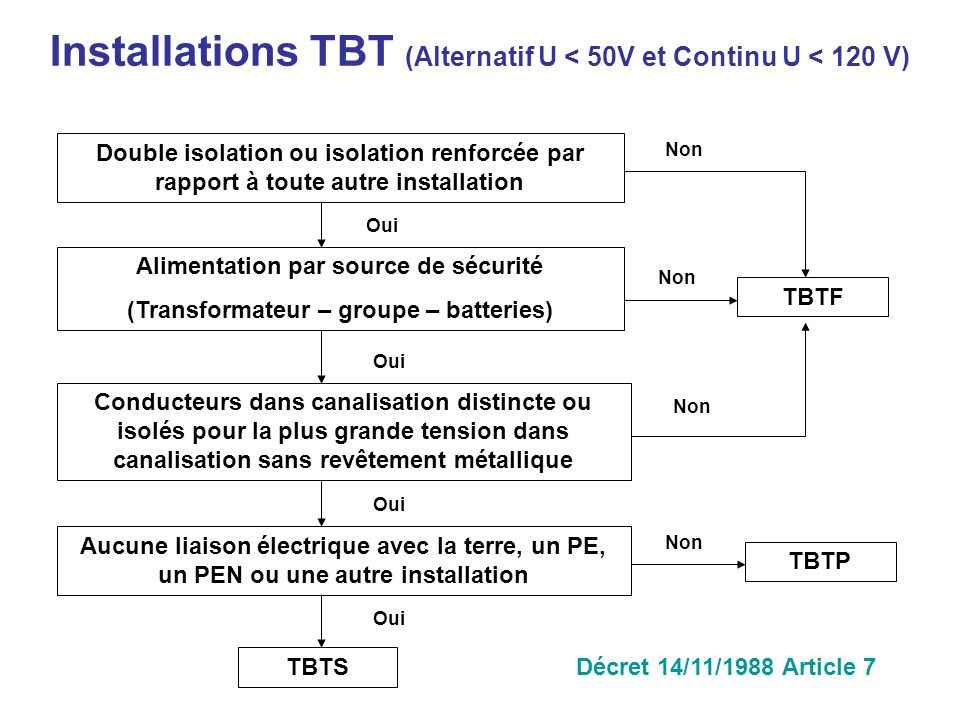 Installations TBT (Alternatif U < 50V et Continu U < 120 V)