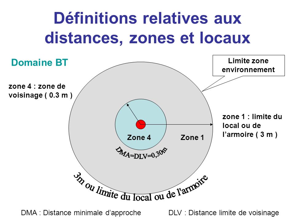 Définitions relatives aux distances, zones et locaux