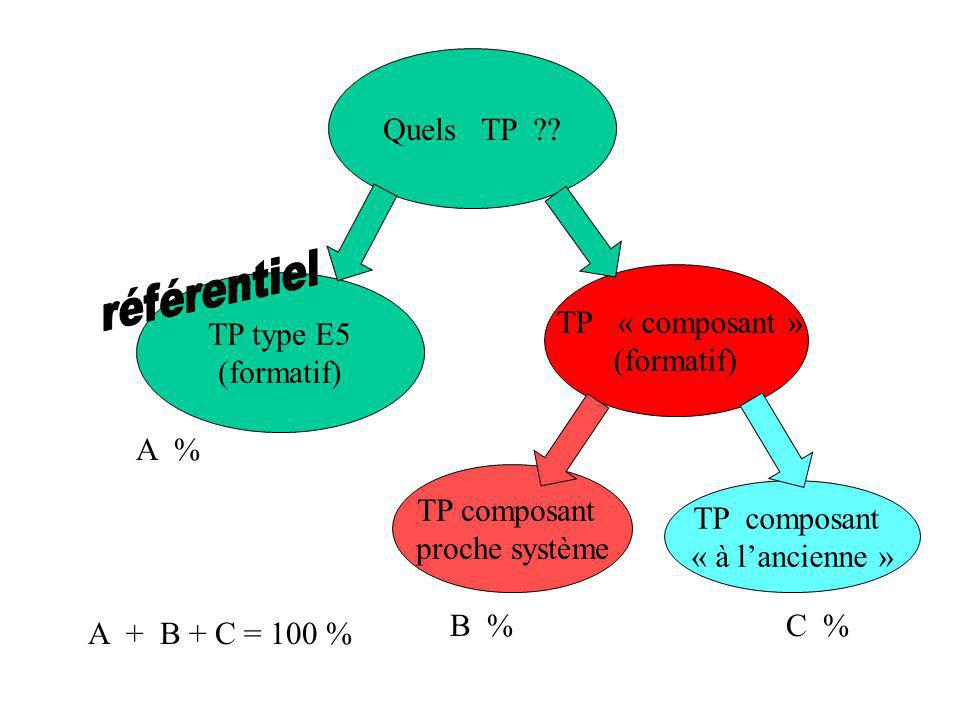 Quels TP TP « composant » (formatif) TP type E5 (formatif) A %