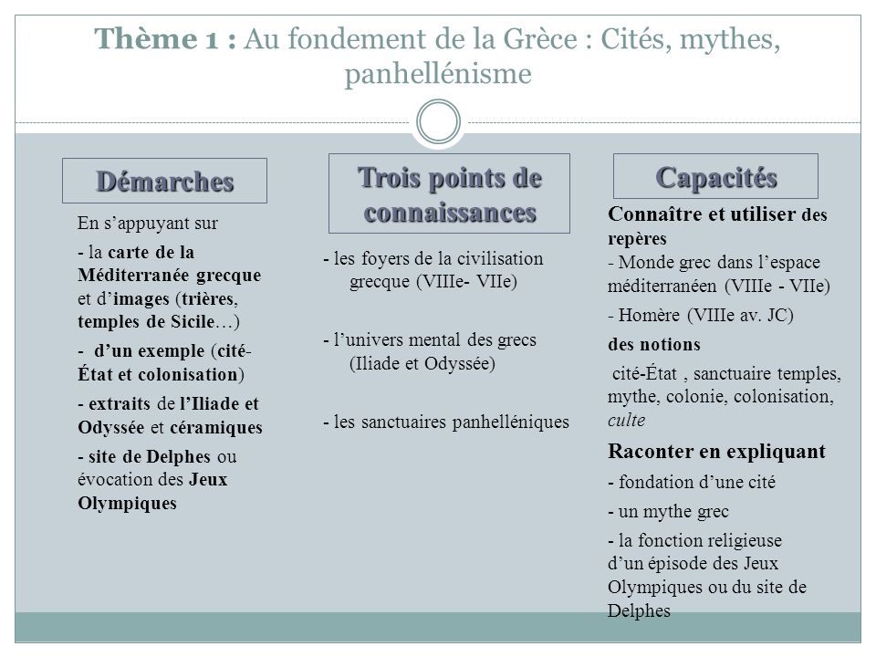 Thème 1 : Au fondement de la Grèce : Cités, mythes, panhellénisme