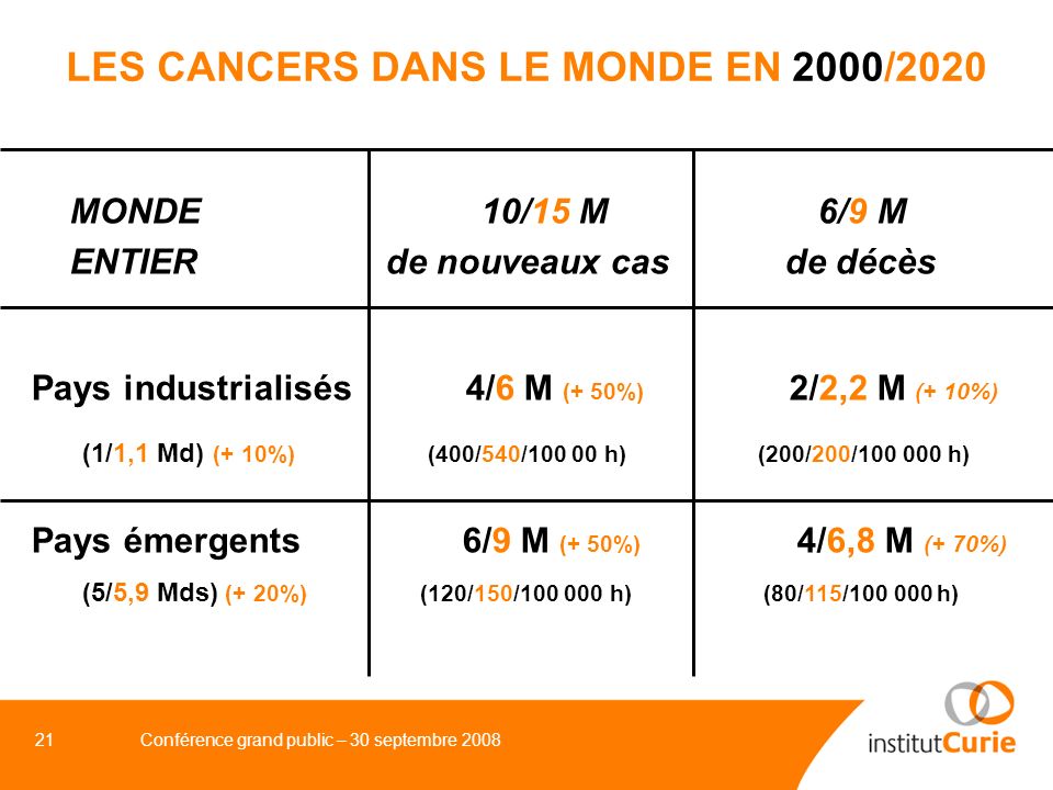 LES CANCERS DANS LE MONDE EN 2000/2020