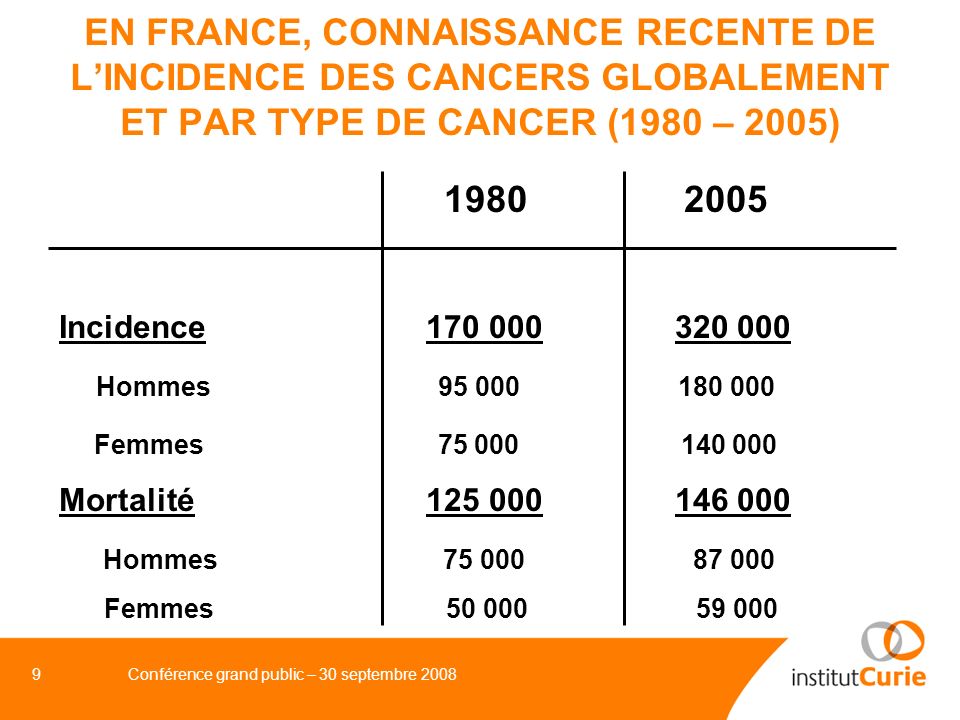 EN FRANCE, CONNAISSANCE RECENTE DE L’INCIDENCE DES CANCERS GLOBALEMENT ET PAR TYPE DE CANCER (1980 – 2005)