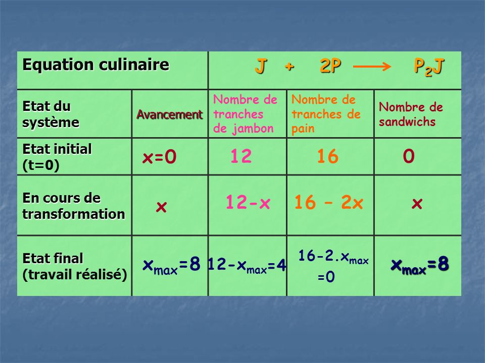 J + 2P P2J x= x 12-x 16 – 2x x xmax=8 xmax=8 Equation culinaire