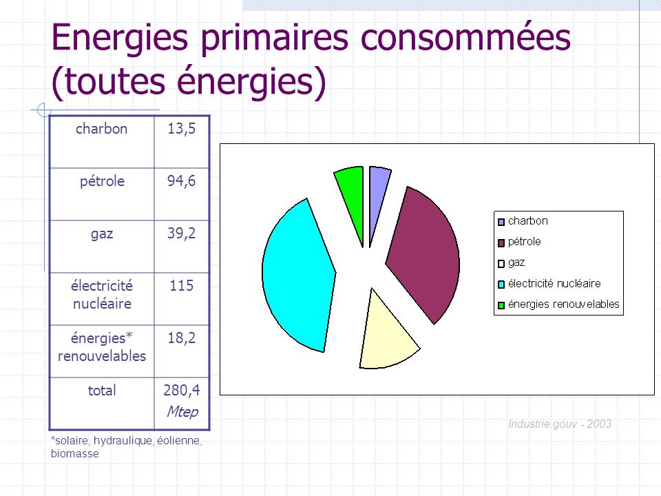 Energies primaires consommées (toutes énergies)