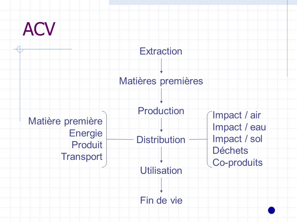 ACV Extraction Matières premières Production Impact / air