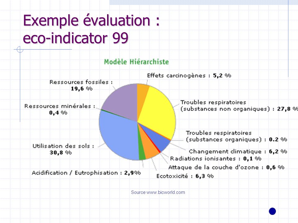Exemple évaluation : eco-indicator 99