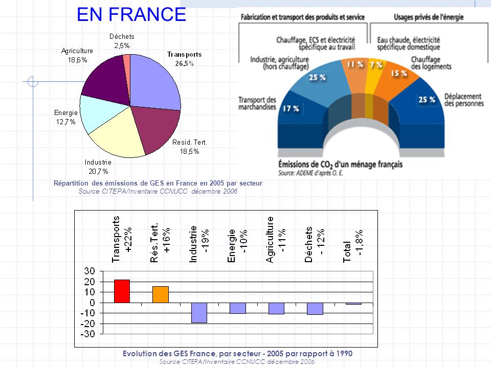 EN FRANCE Répartition des émissions de GES en France en 2005 par secteur. Source CITEPA/Inventaire CCNUCC décembre