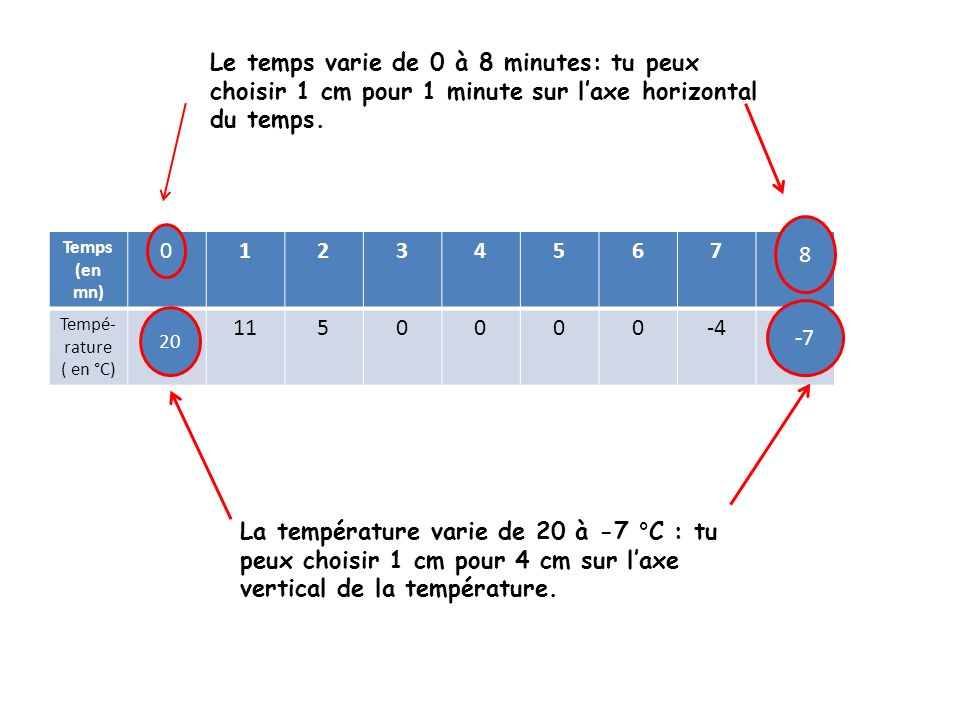 Le temps varie de 0 à 8 minutes: tu peux choisir 1 cm pour 1 minute sur l’axe horizontal du temps.