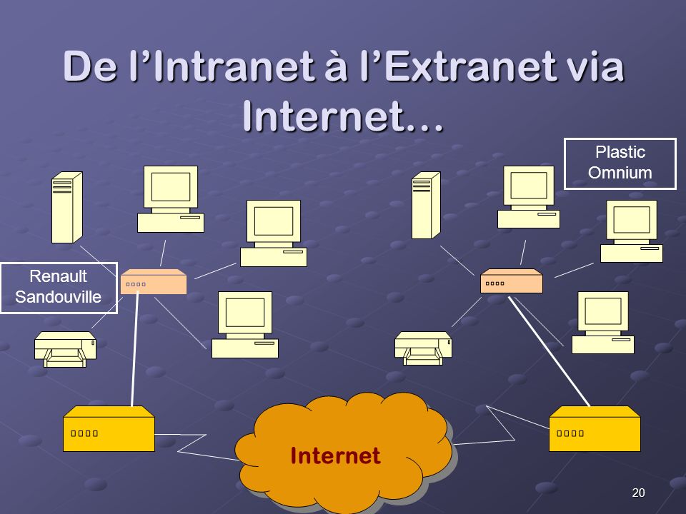 De l’Intranet à l’Extranet via Internet…