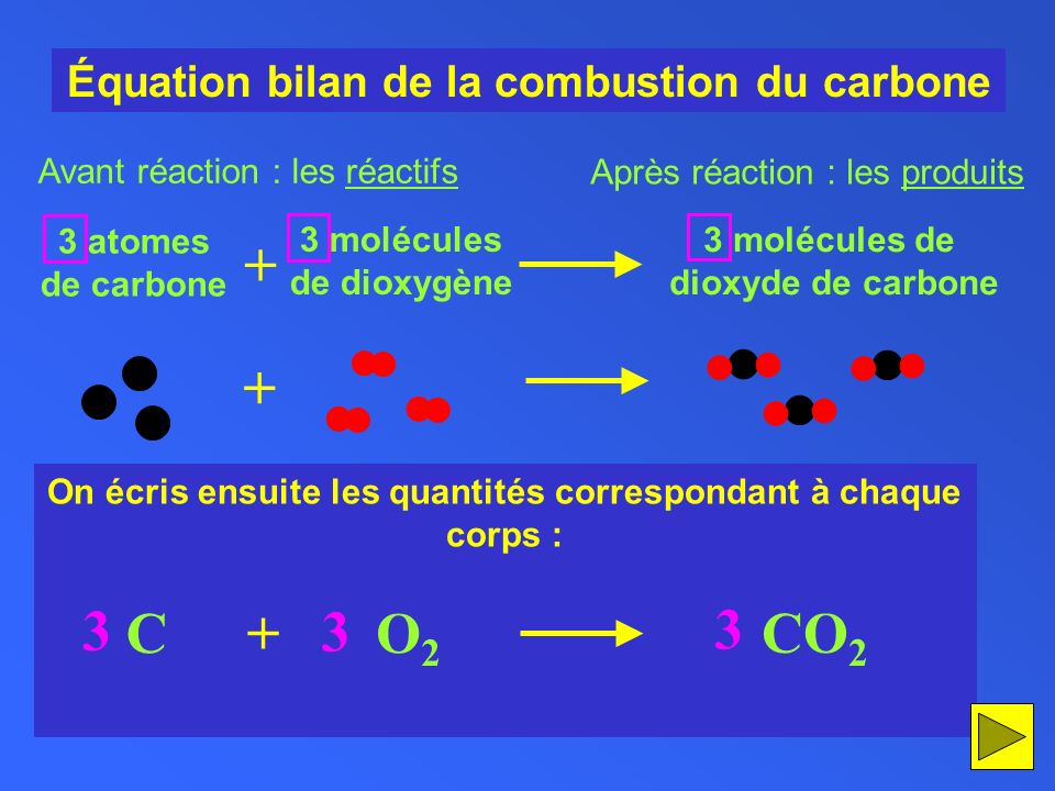 C O2 + CO2 Équation bilan de la combustion du carbone