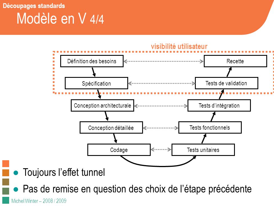 Modèle en V 4/4 Toujours l’effet tunnel