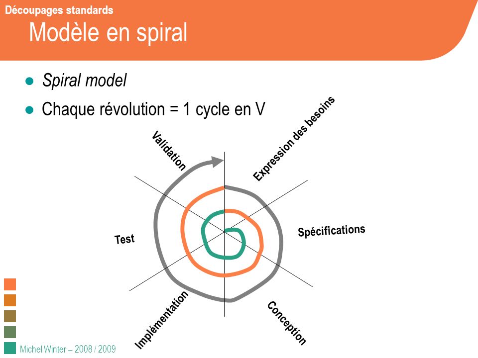 Modèle en spiral Spiral model Chaque révolution = 1 cycle en V