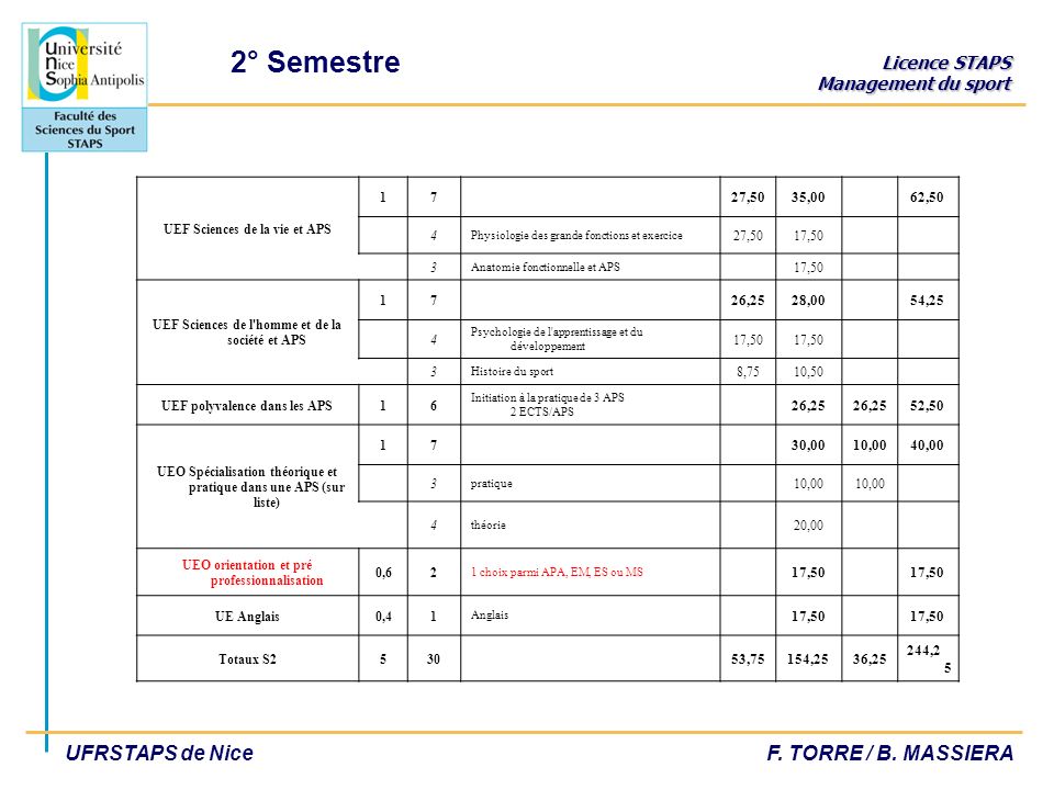 2° Semestre UEF Sciences de la vie et APS ,50. 35,00. 62, Physiologie des grande fonctions et exercice.