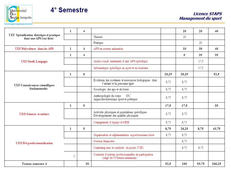 4° Semestre UEF Spécialisation théorique et pratique dans une APS (sur liste)
