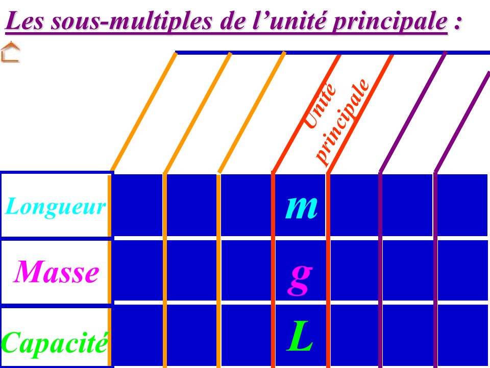 m g L Masse Capacité Les sous-multiples de l’unité principale :