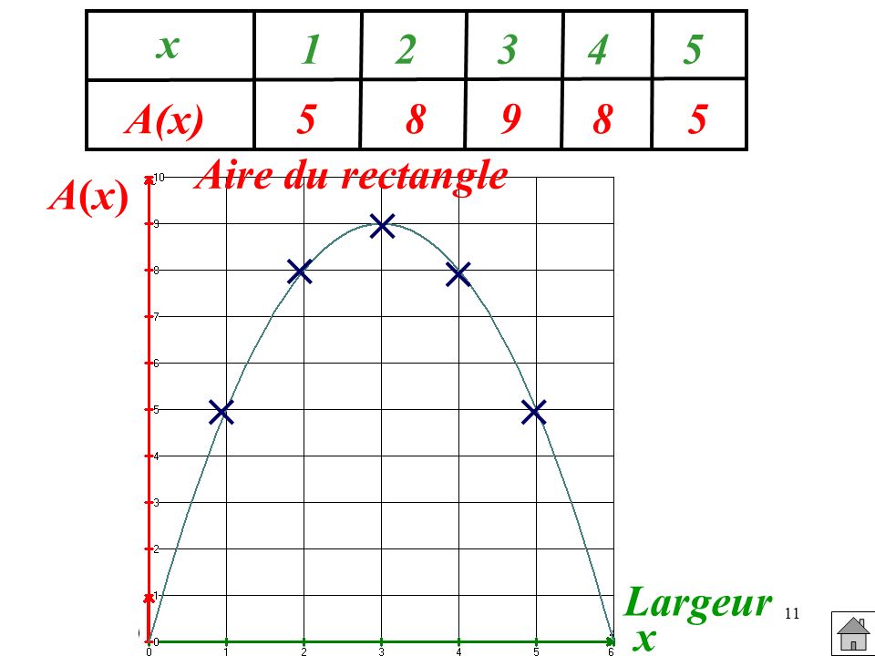 5 8 9 x A(x) Aire du rectangle A(x)      Largeur x