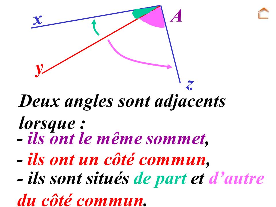 z y. x. A. Deux angles sont adjacents lorsque : - ils ont le même sommet, - ils ont un côté commun,