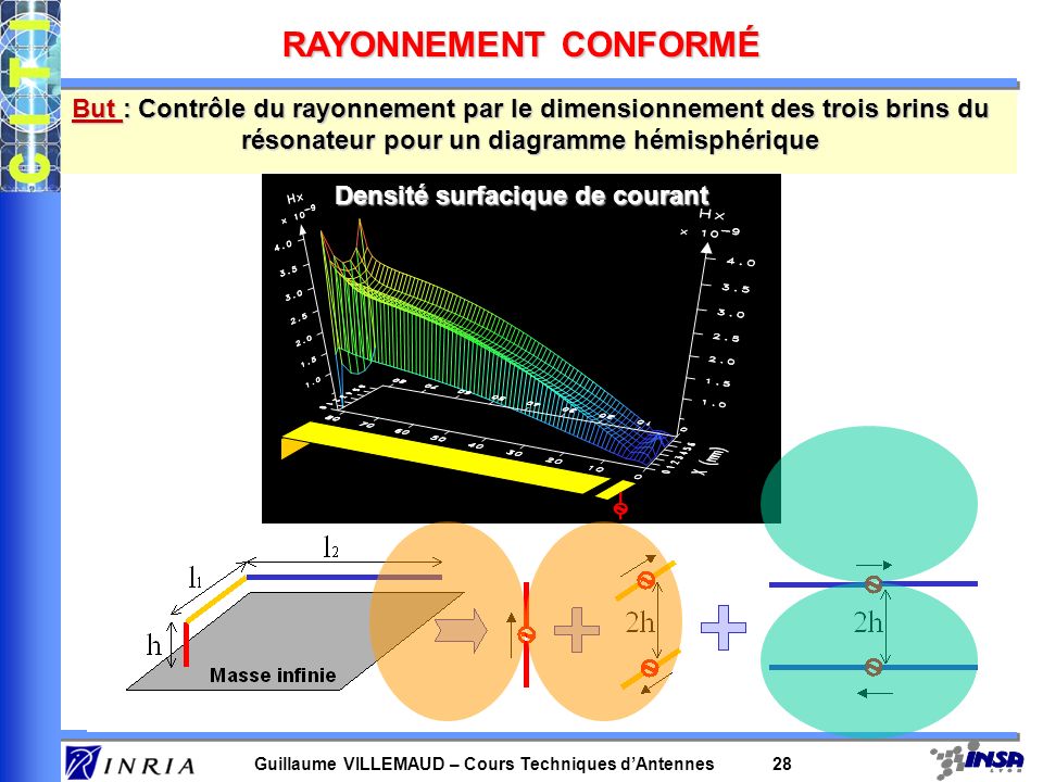 RAYONNEMENT CONFORMÉ But : Contrôle du rayonnement par le dimensionnement des trois brins du résonateur pour un diagramme hémisphérique.