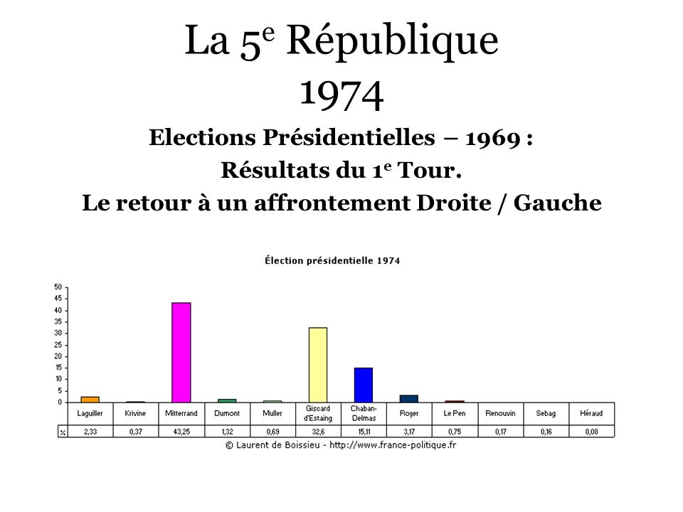 La 5e République 1974 Elections Présidentielles – 1969 :