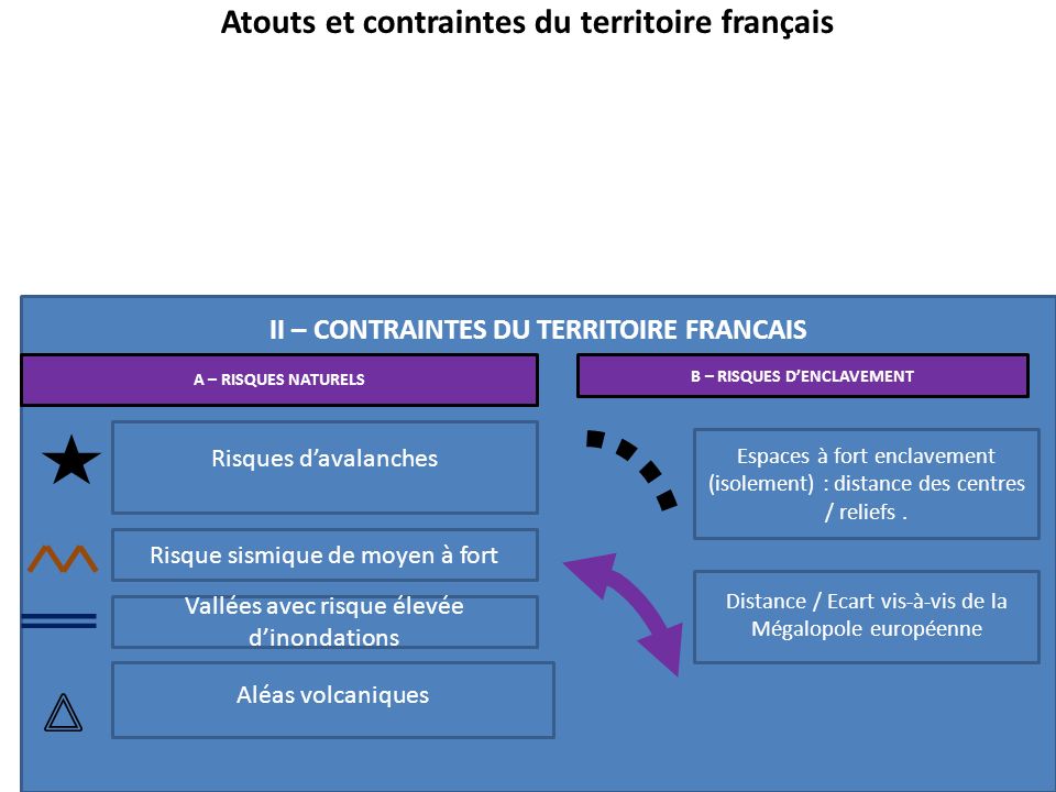Atouts et contraintes du territoire français