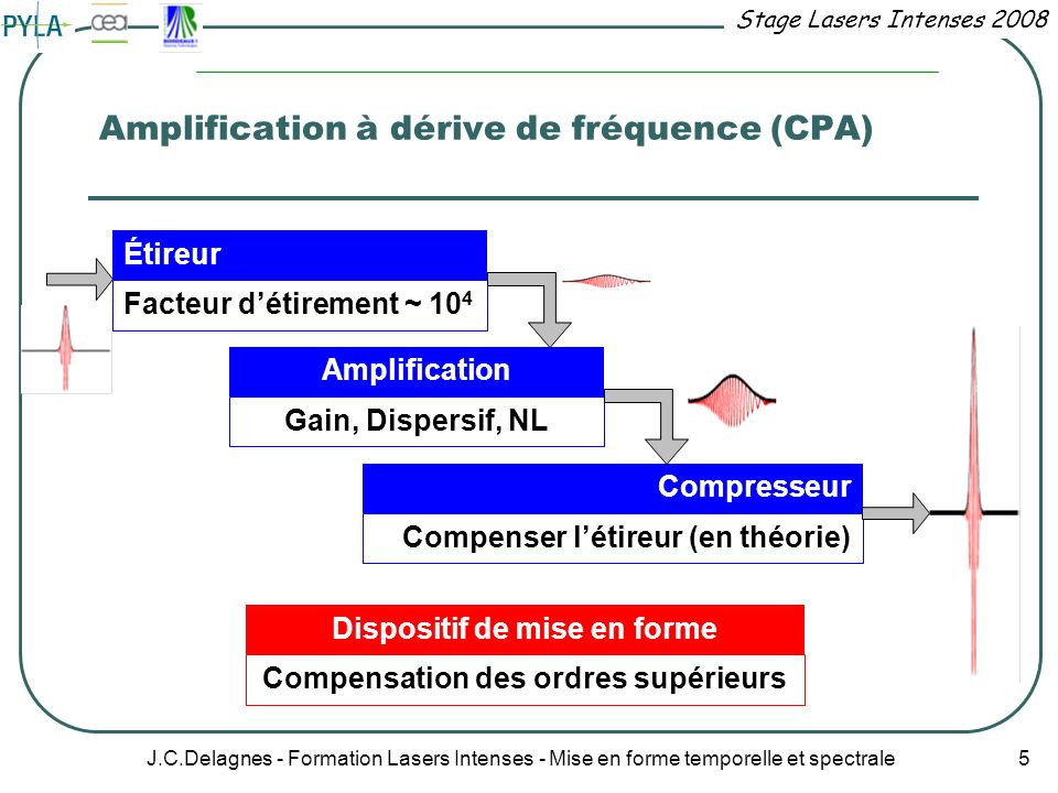 Amplification à dérive de fréquence (CPA)