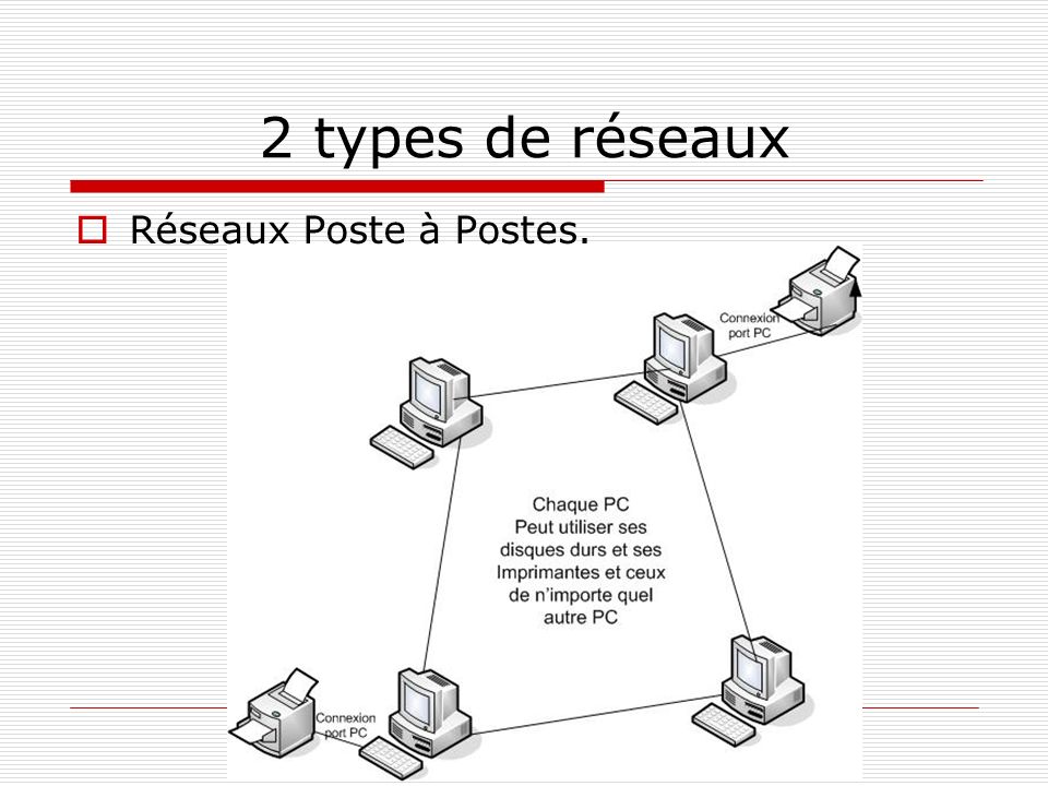 2 types de réseaux Réseaux Poste à Postes.