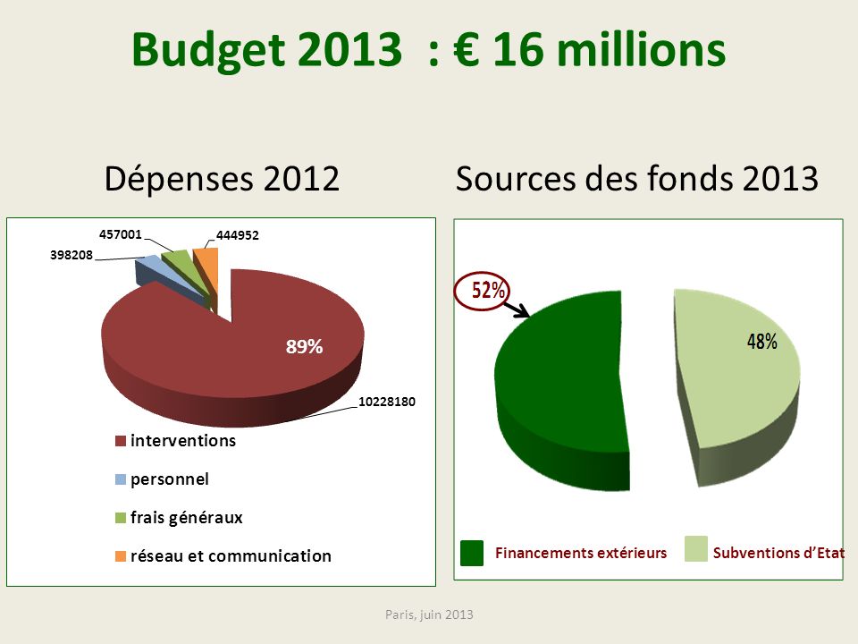 Budget 2013 : € 16 millions Dépenses 2012 Sources des fonds %