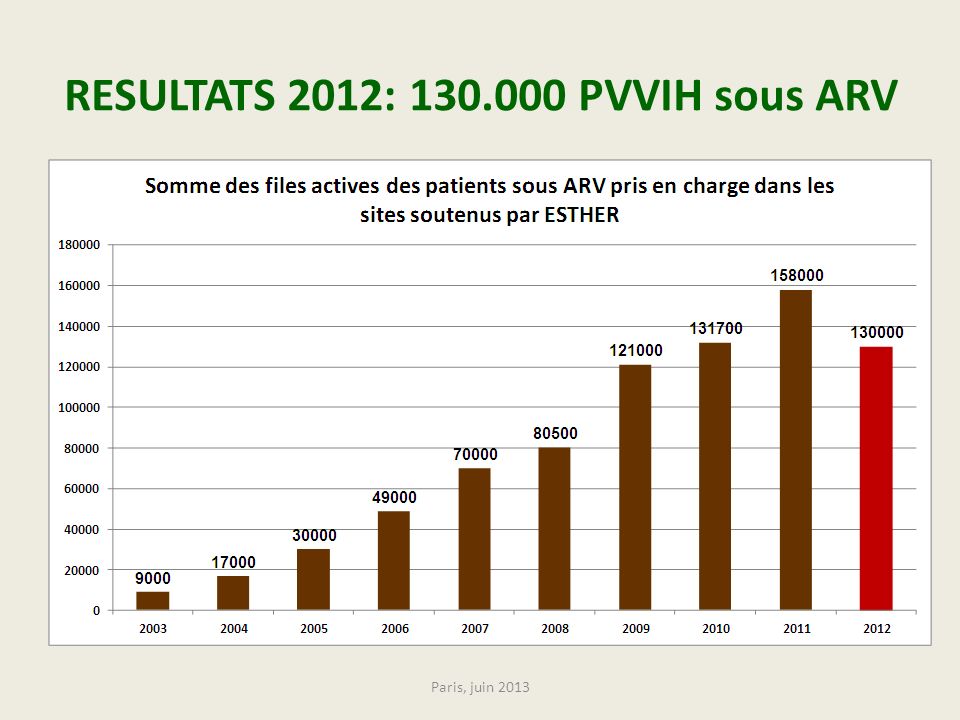 RESULTATS 2012: PVVIH sous ARV