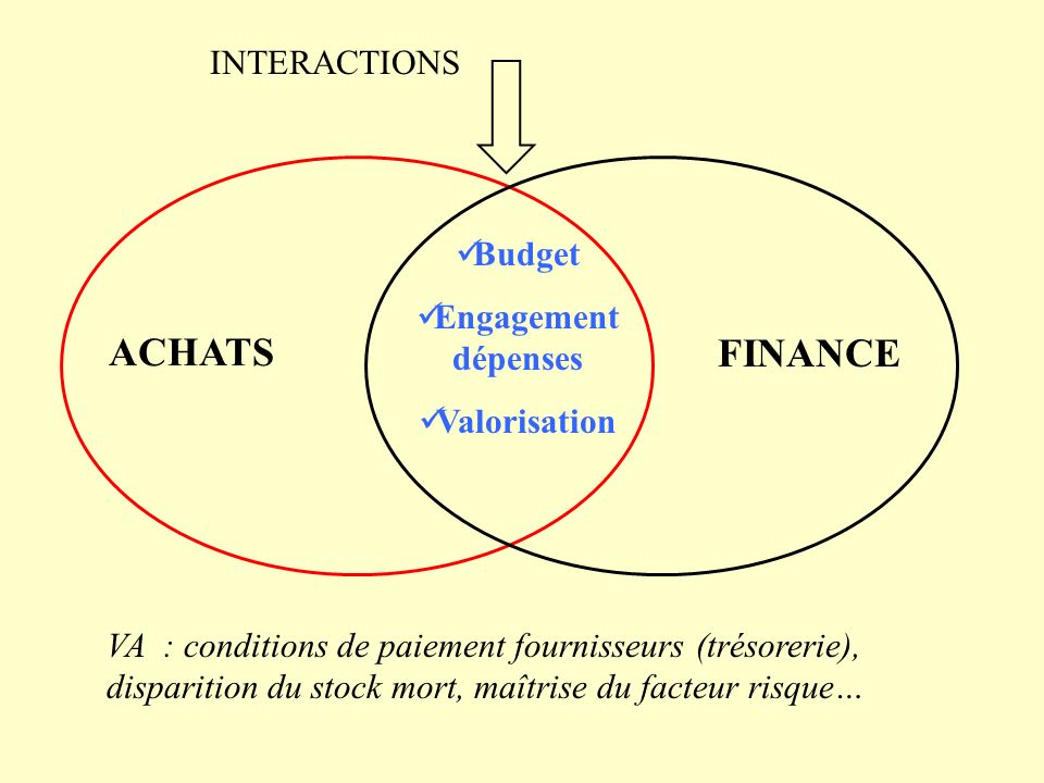 ACHATS FINANCE INTERACTIONS Budget Engagement dépenses Valorisation