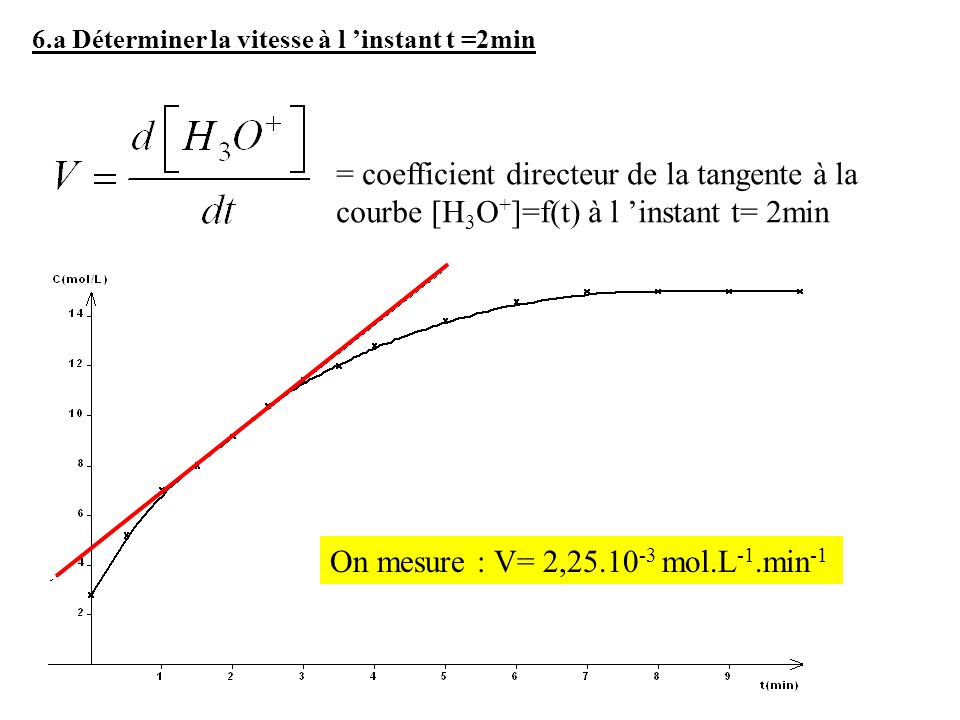 On mesure : V= 2, mol.L-1.min-1