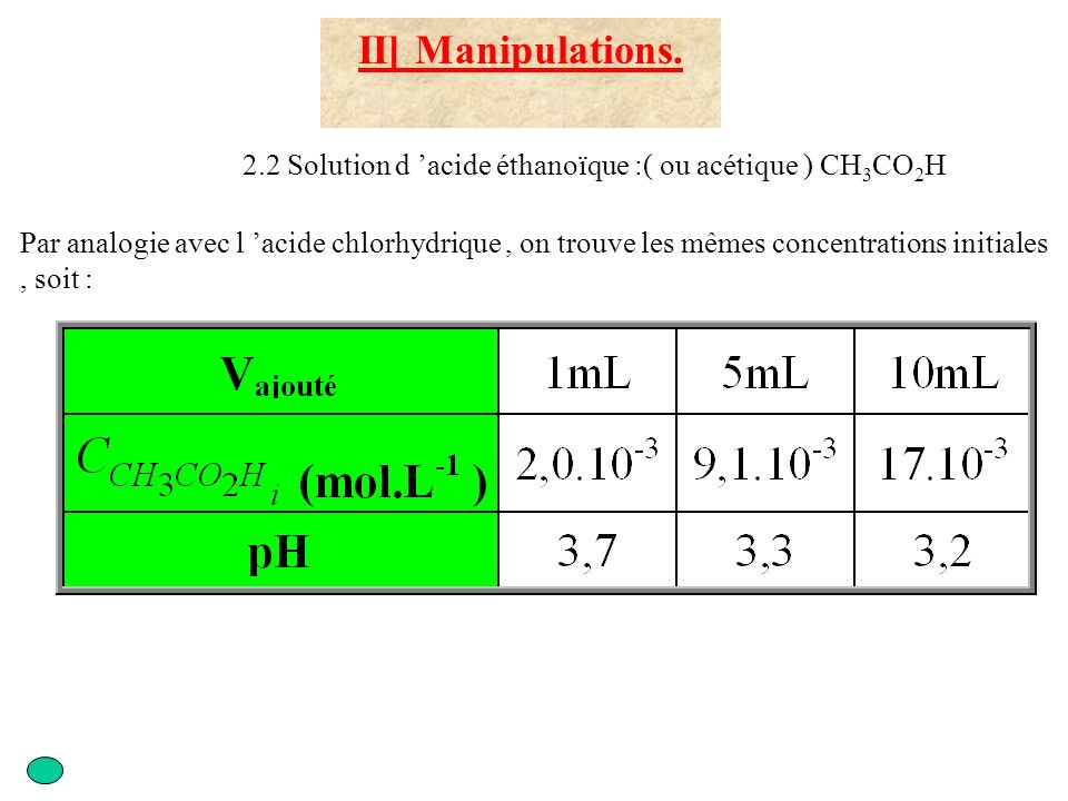 II] Manipulations. 2.2 Solution d ’acide éthanoïque :( ou acétique ) CH3CO2H.