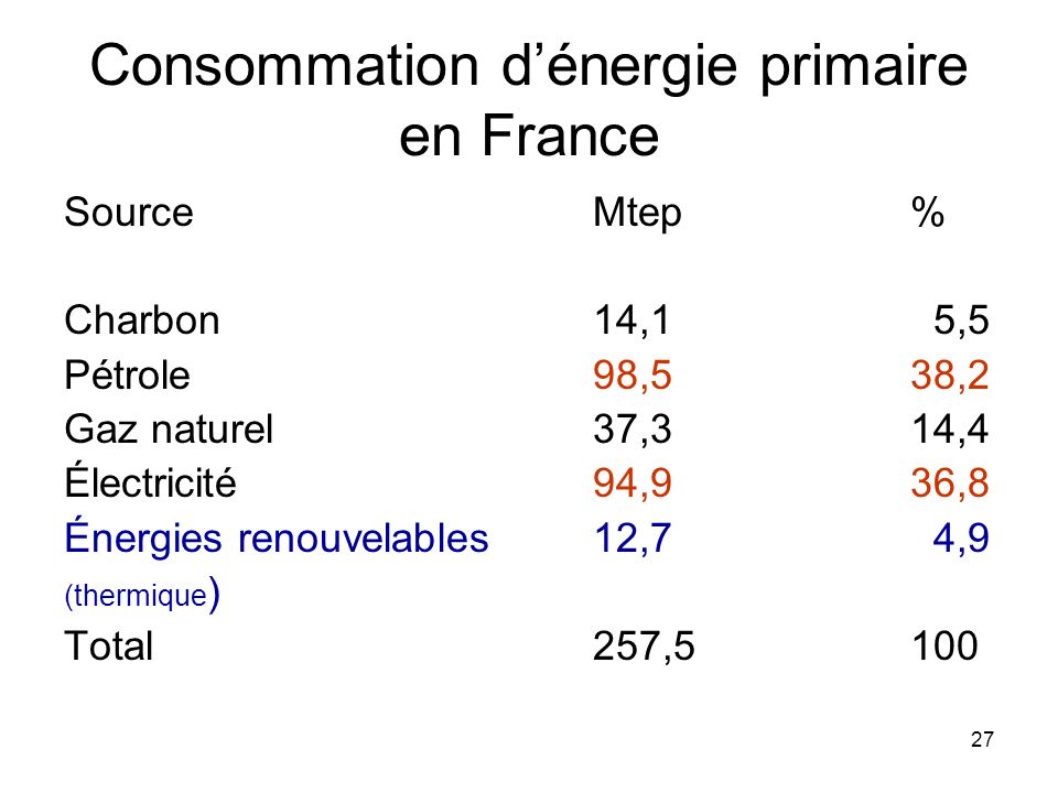 Consommation d’énergie primaire en France