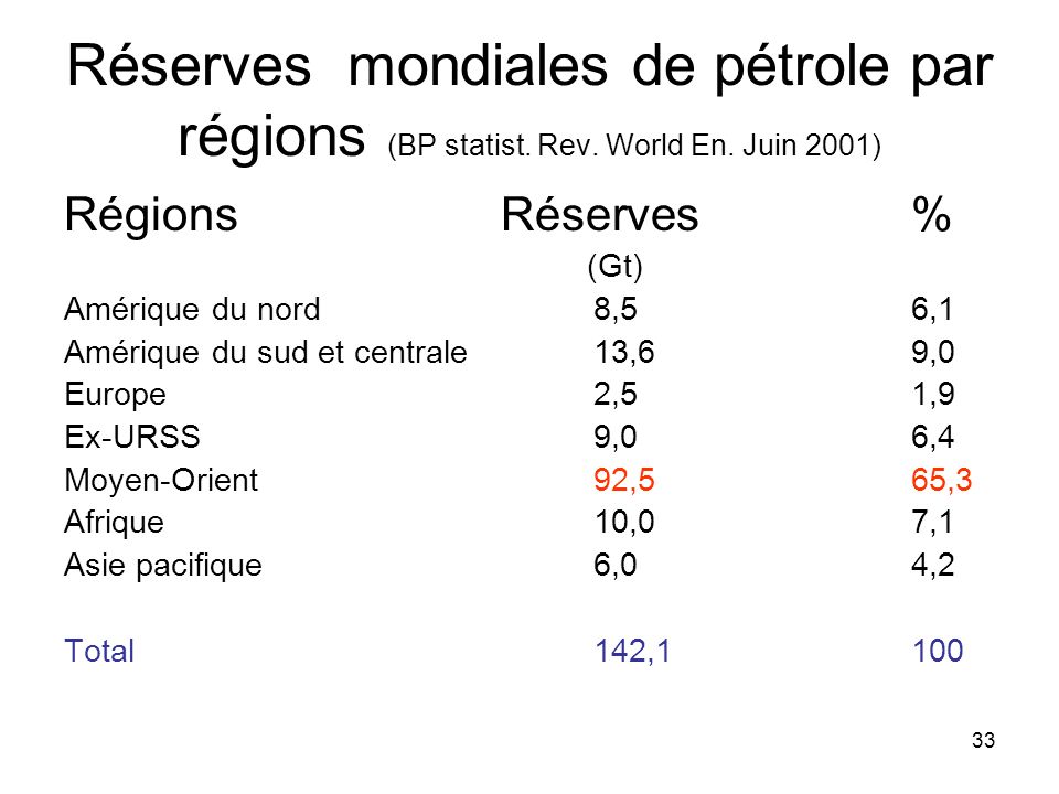 Réserves mondiales de pétrole par régions (BP statist. Rev. World En